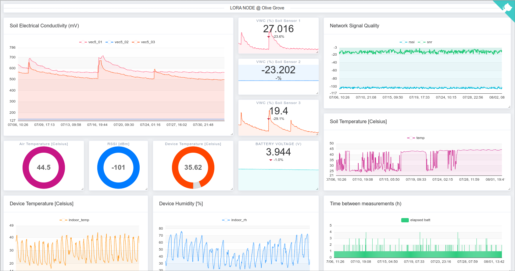 Dashboard Chart Wizard - example